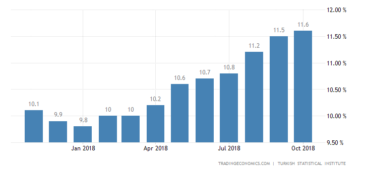 Turkish Jobless Rate Rises to 11.1% in August